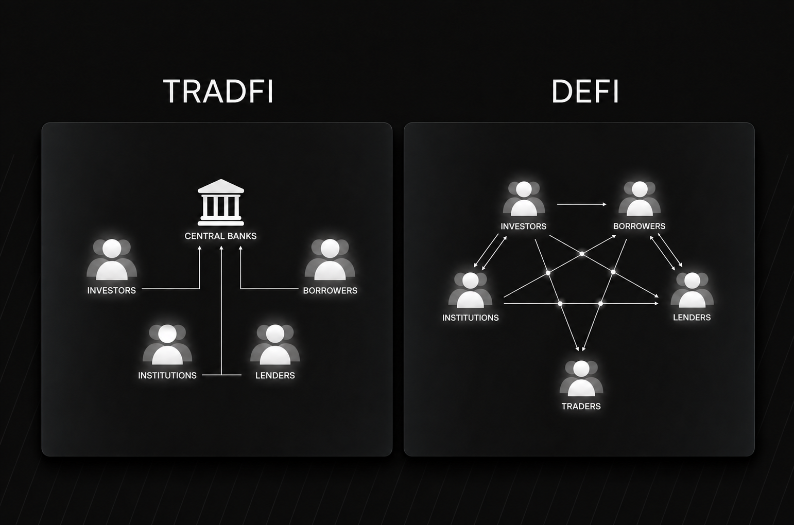 Comparison of traditional and decentralized finance