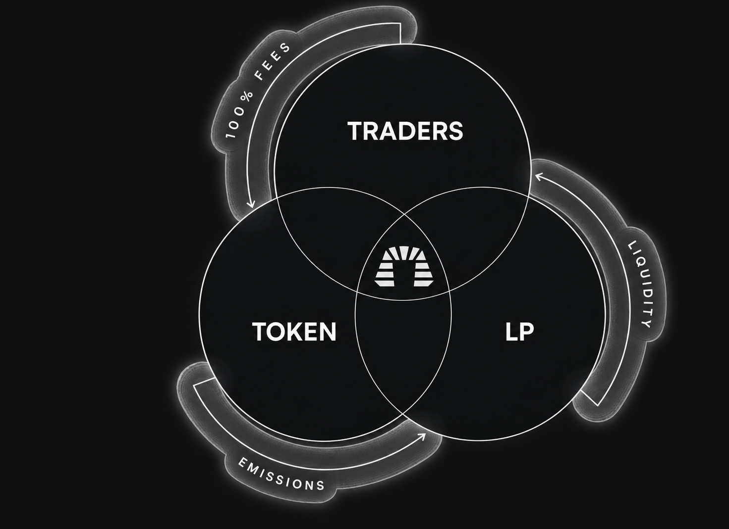 Trilemma